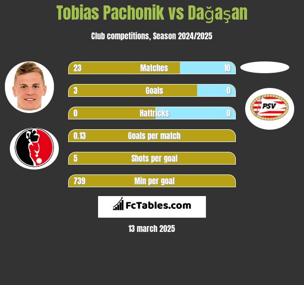 Tobias Pachonik vs Dağaşan h2h player stats