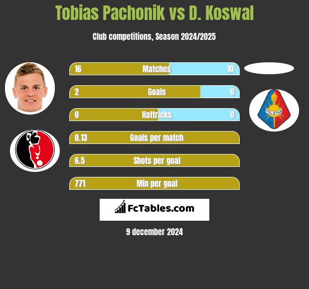 Tobias Pachonik vs D. Koswal h2h player stats