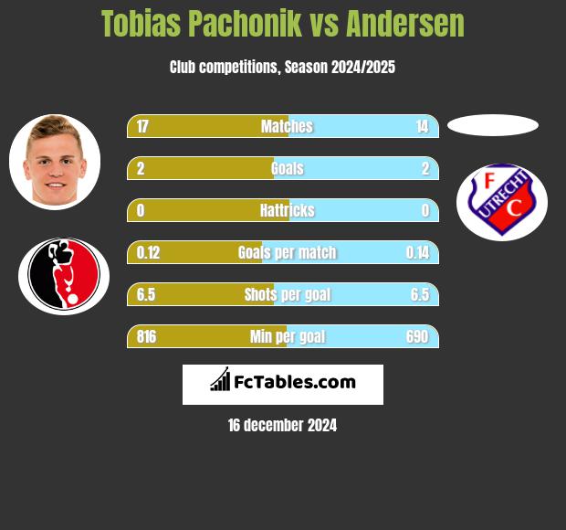 Tobias Pachonik vs Andersen h2h player stats