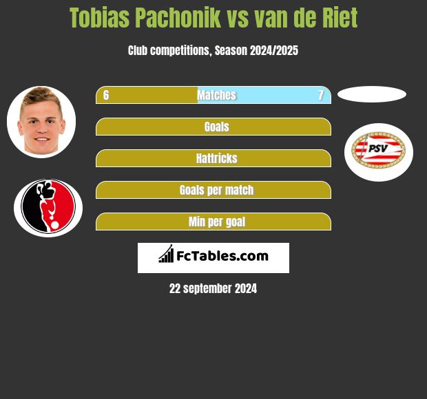 Tobias Pachonik vs van de Riet h2h player stats