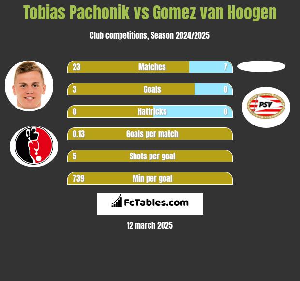 Tobias Pachonik vs Gomez van Hoogen h2h player stats