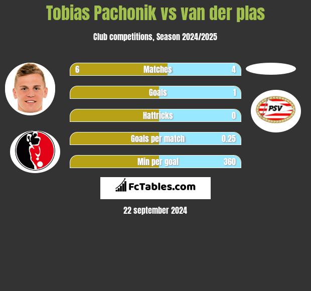 Tobias Pachonik vs van der plas h2h player stats