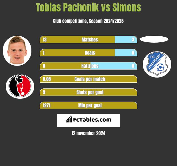 Tobias Pachonik vs Simons h2h player stats