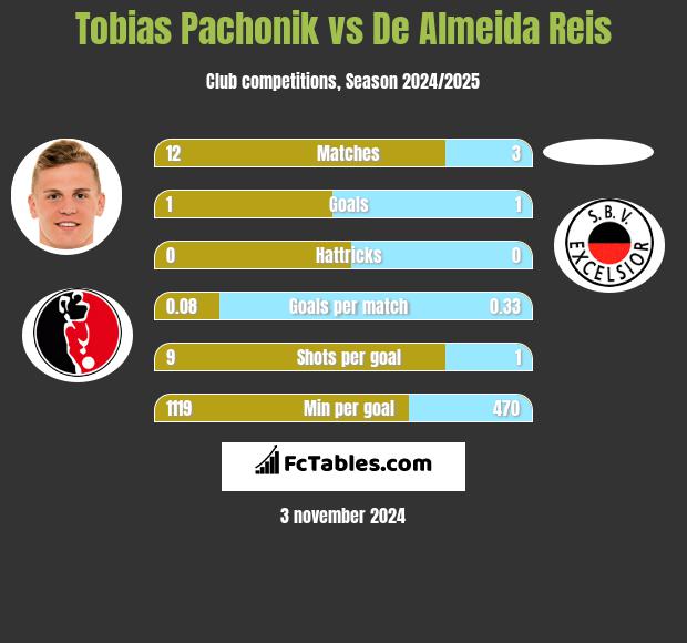 Tobias Pachonik vs De Almeida Reis h2h player stats