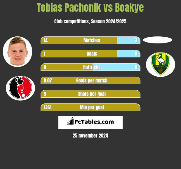 Tobias Pachonik vs Boakye h2h player stats