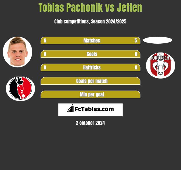 Tobias Pachonik vs Jetten h2h player stats