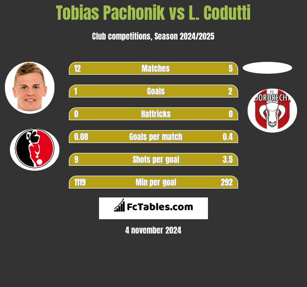 Tobias Pachonik vs L. Codutti h2h player stats