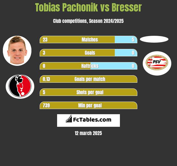 Tobias Pachonik vs Bresser h2h player stats