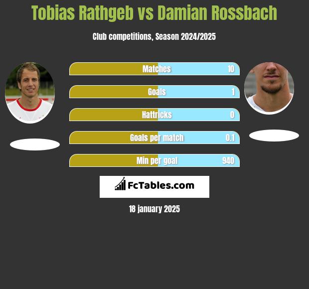 Tobias Rathgeb vs Damian Rossbach h2h player stats