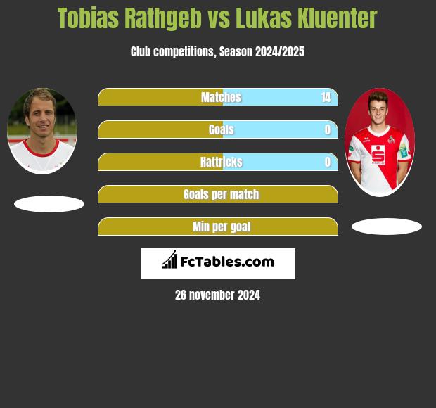 Tobias Rathgeb vs Lukas Kluenter h2h player stats