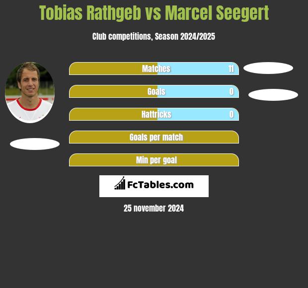 Tobias Rathgeb vs Marcel Seegert h2h player stats