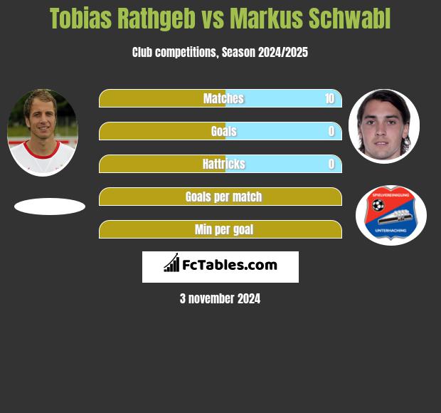 Tobias Rathgeb vs Markus Schwabl h2h player stats