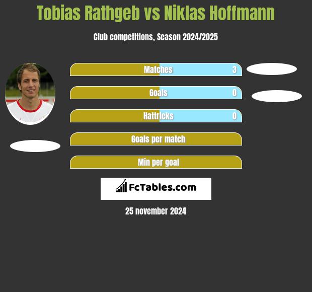 Tobias Rathgeb vs Niklas Hoffmann h2h player stats