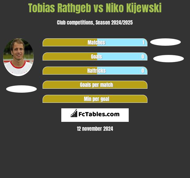 Tobias Rathgeb vs Niko Kijewski h2h player stats