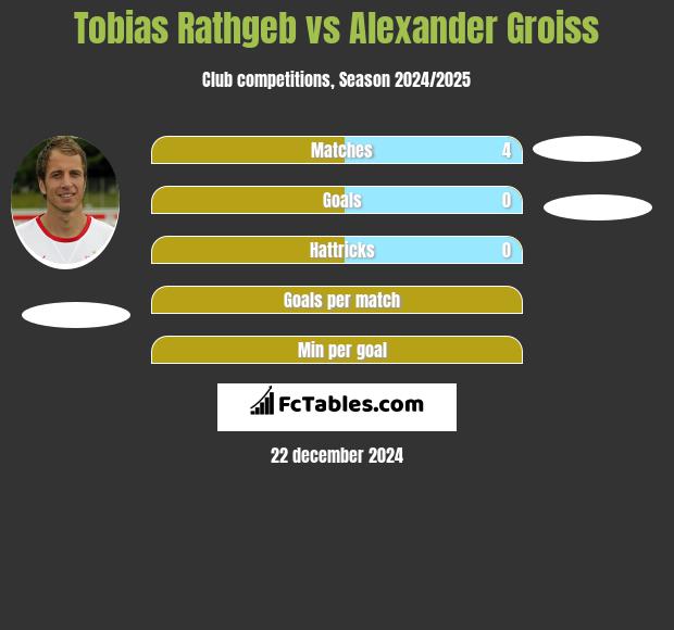 Tobias Rathgeb vs Alexander Groiss h2h player stats