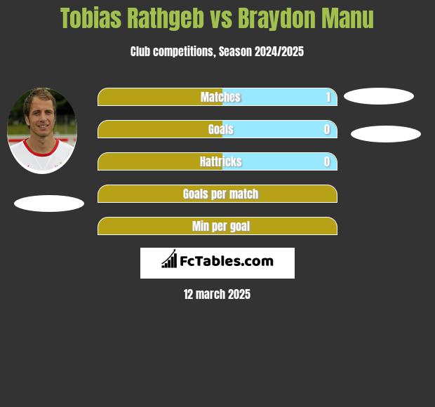 Tobias Rathgeb vs Braydon Manu h2h player stats