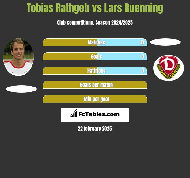 Tobias Rathgeb vs Lars Buenning h2h player stats