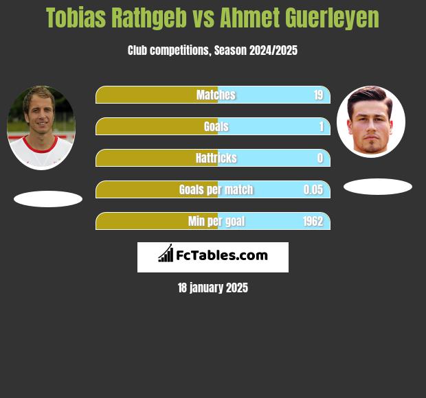 Tobias Rathgeb vs Ahmet Guerleyen h2h player stats