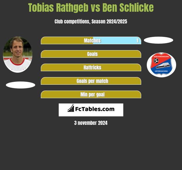 Tobias Rathgeb vs Ben Schlicke h2h player stats