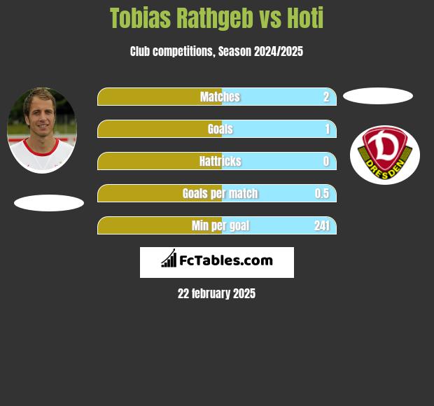 Tobias Rathgeb vs Hoti h2h player stats