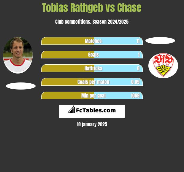 Tobias Rathgeb vs Chase h2h player stats