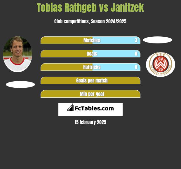 Tobias Rathgeb vs Janitzek h2h player stats