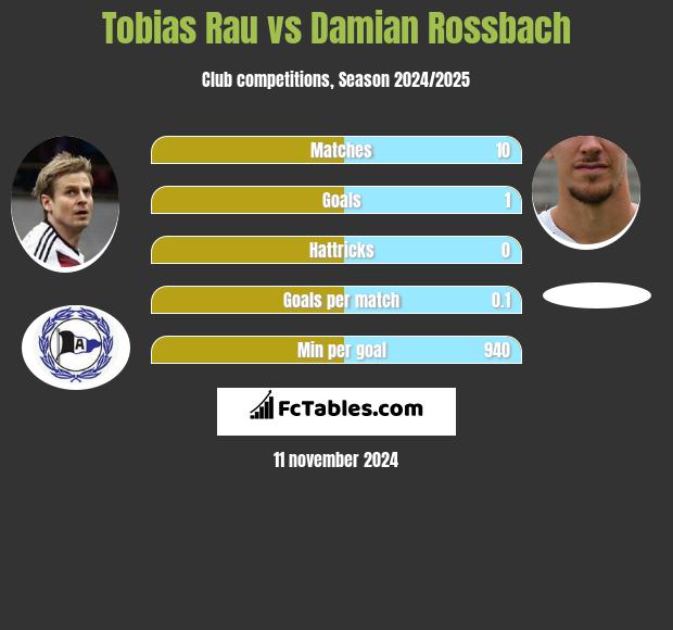 Tobias Rau vs Damian Rossbach h2h player stats