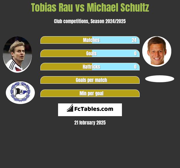 Tobias Rau vs Michael Schultz h2h player stats