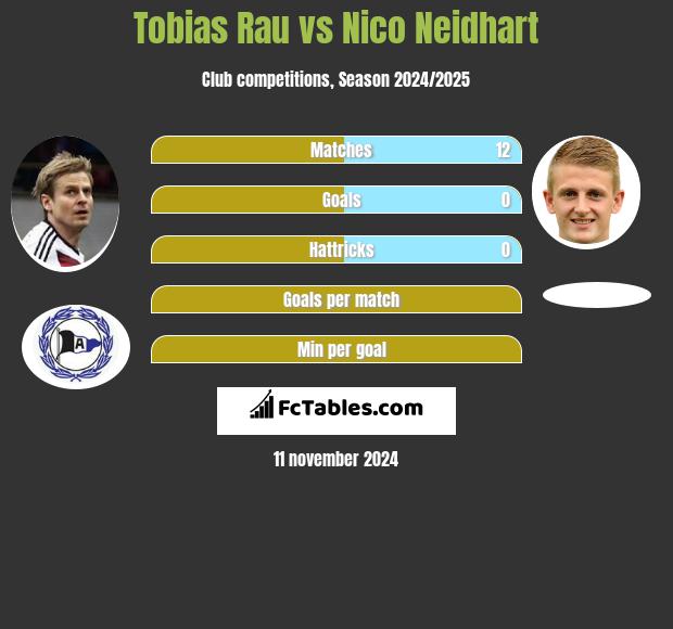 Tobias Rau vs Nico Neidhart h2h player stats