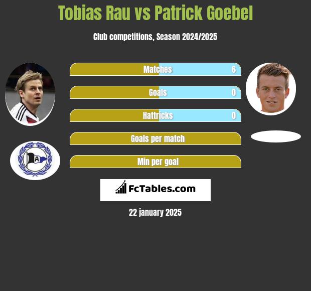 Tobias Rau vs Patrick Goebel h2h player stats