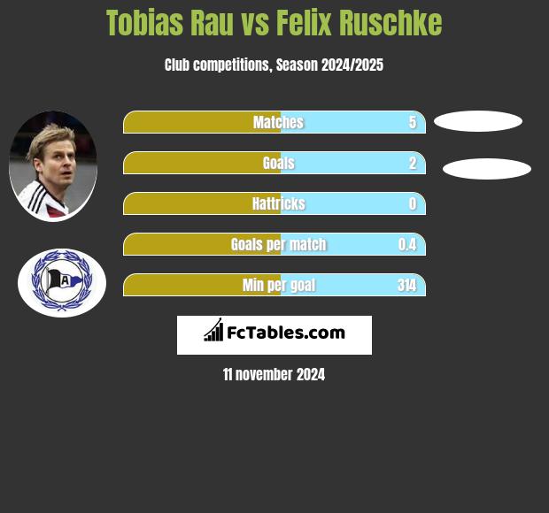 Tobias Rau vs Felix Ruschke h2h player stats