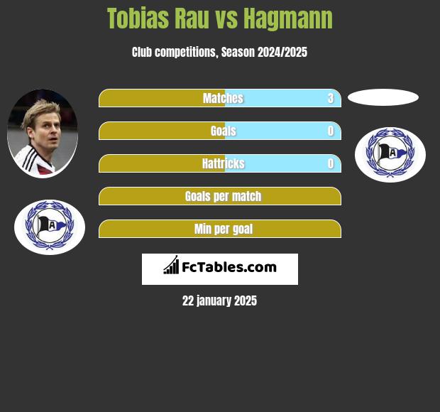 Tobias Rau vs Hagmann h2h player stats