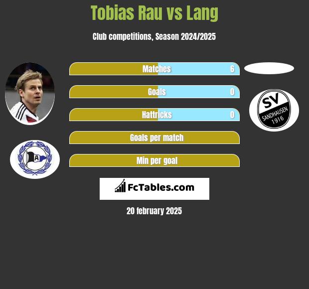 Tobias Rau vs Lang h2h player stats