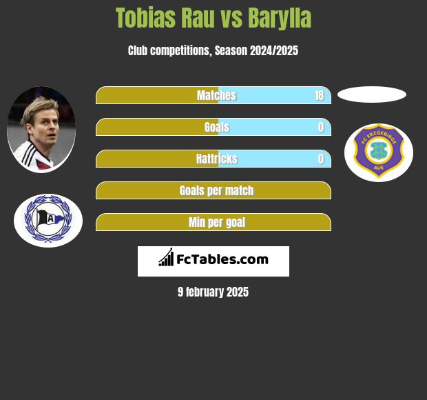 Tobias Rau vs Barylla h2h player stats