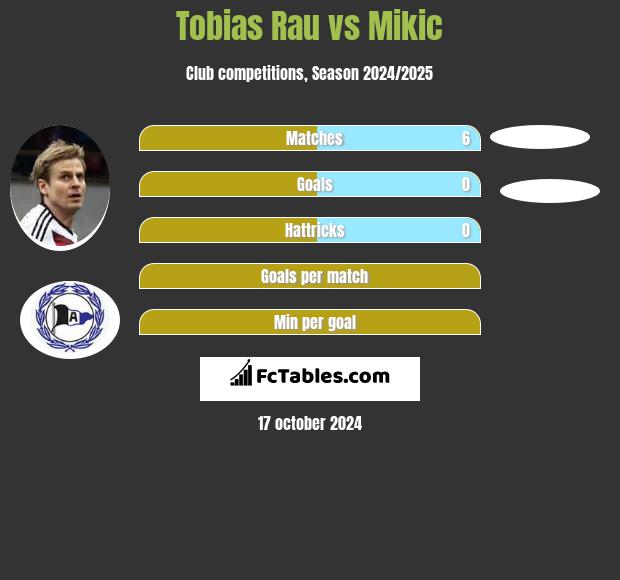 Tobias Rau vs Mikic h2h player stats