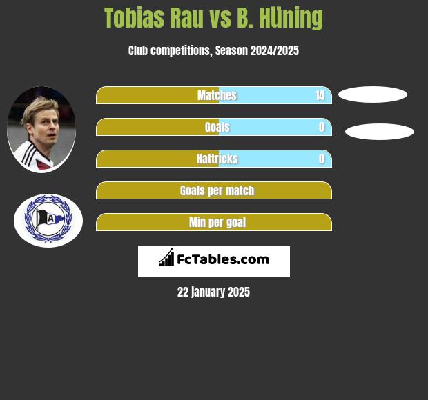 Tobias Rau vs B. Hüning h2h player stats