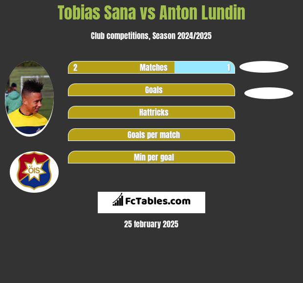 Tobias Sana vs Anton Lundin h2h player stats