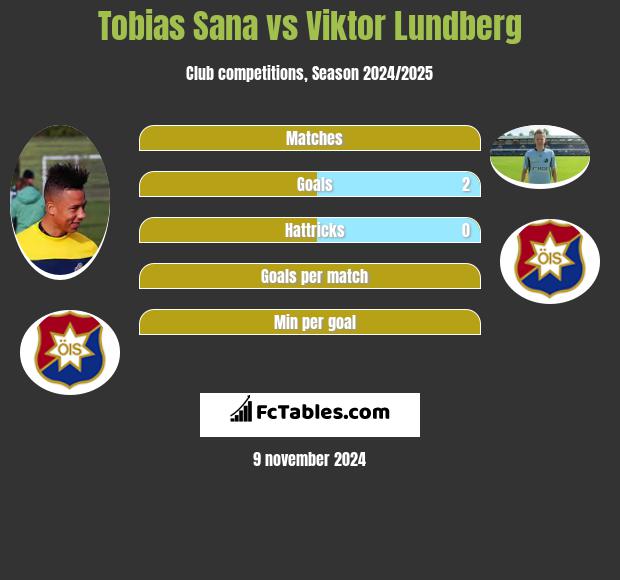 Tobias Sana vs Viktor Lundberg h2h player stats