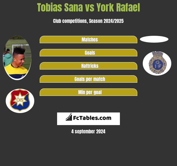 Tobias Sana vs York Rafael h2h player stats