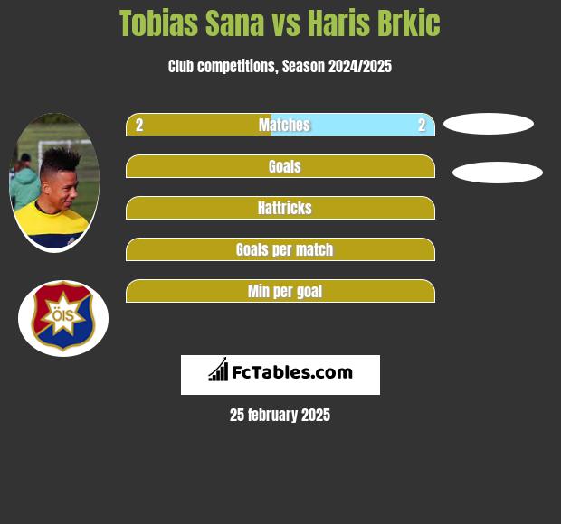 Tobias Sana vs Haris Brkic h2h player stats