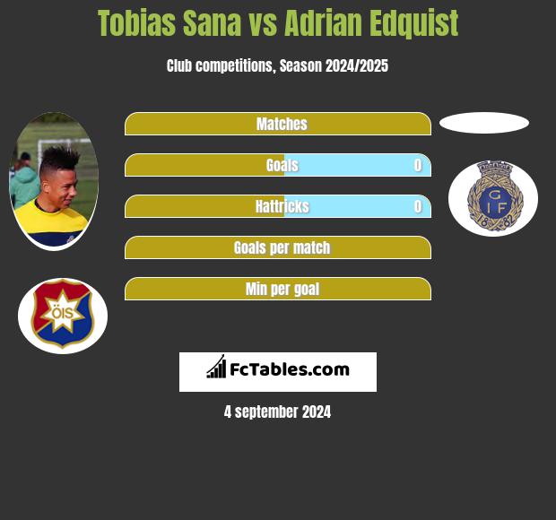 Tobias Sana vs Adrian Edquist h2h player stats