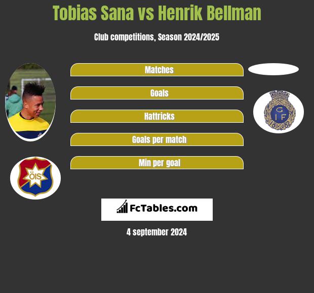 Tobias Sana vs Henrik Bellman h2h player stats