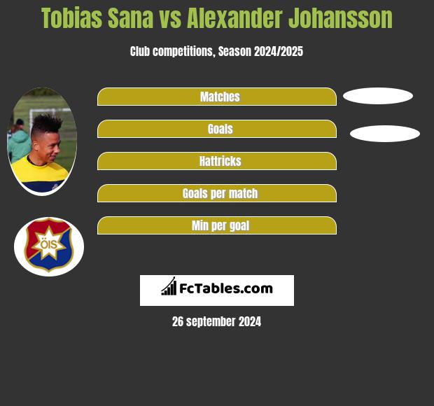 Tobias Sana vs Alexander Johansson h2h player stats