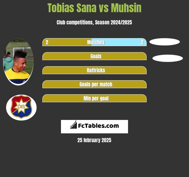 Tobias Sana vs Muhsin h2h player stats