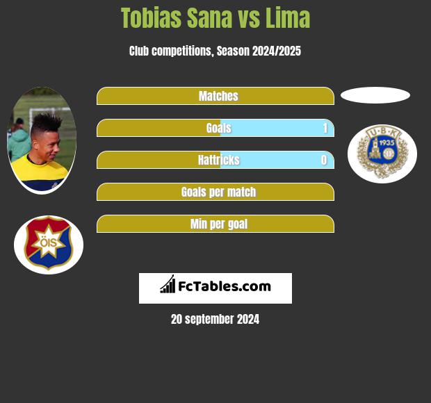 Tobias Sana vs Lima h2h player stats