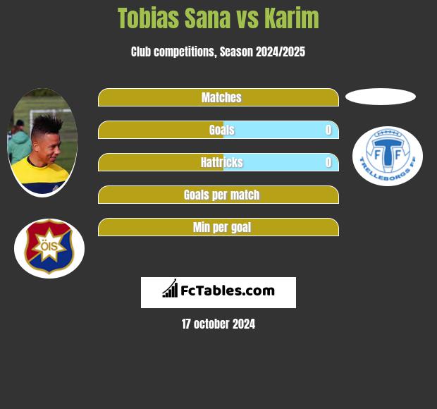 Tobias Sana vs Karim h2h player stats