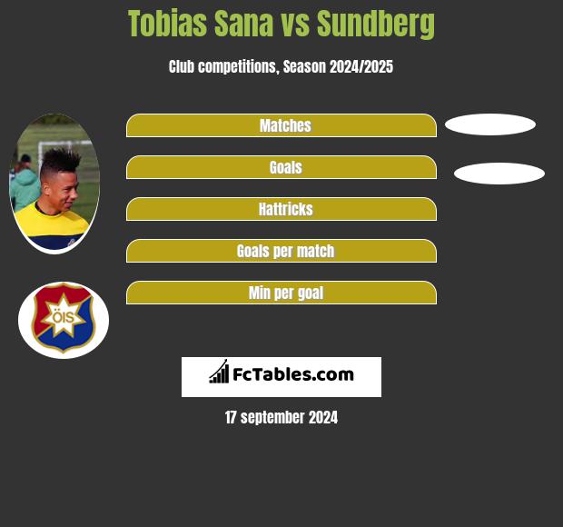 Tobias Sana vs Sundberg h2h player stats