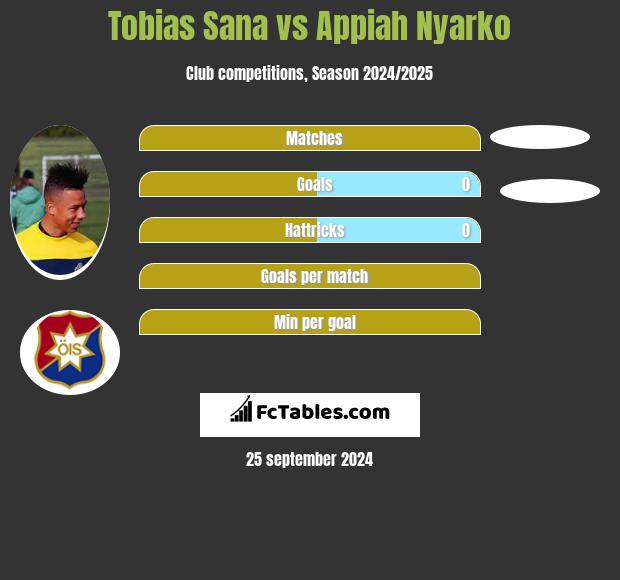 Tobias Sana vs Appiah Nyarko h2h player stats