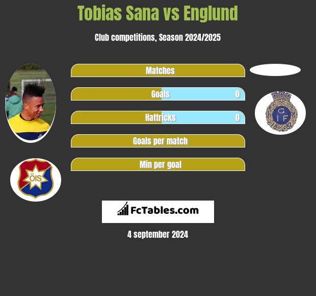 Tobias Sana vs Englund h2h player stats