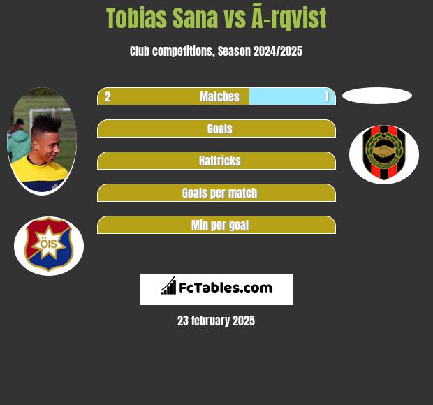 Tobias Sana vs Ã–rqvist h2h player stats